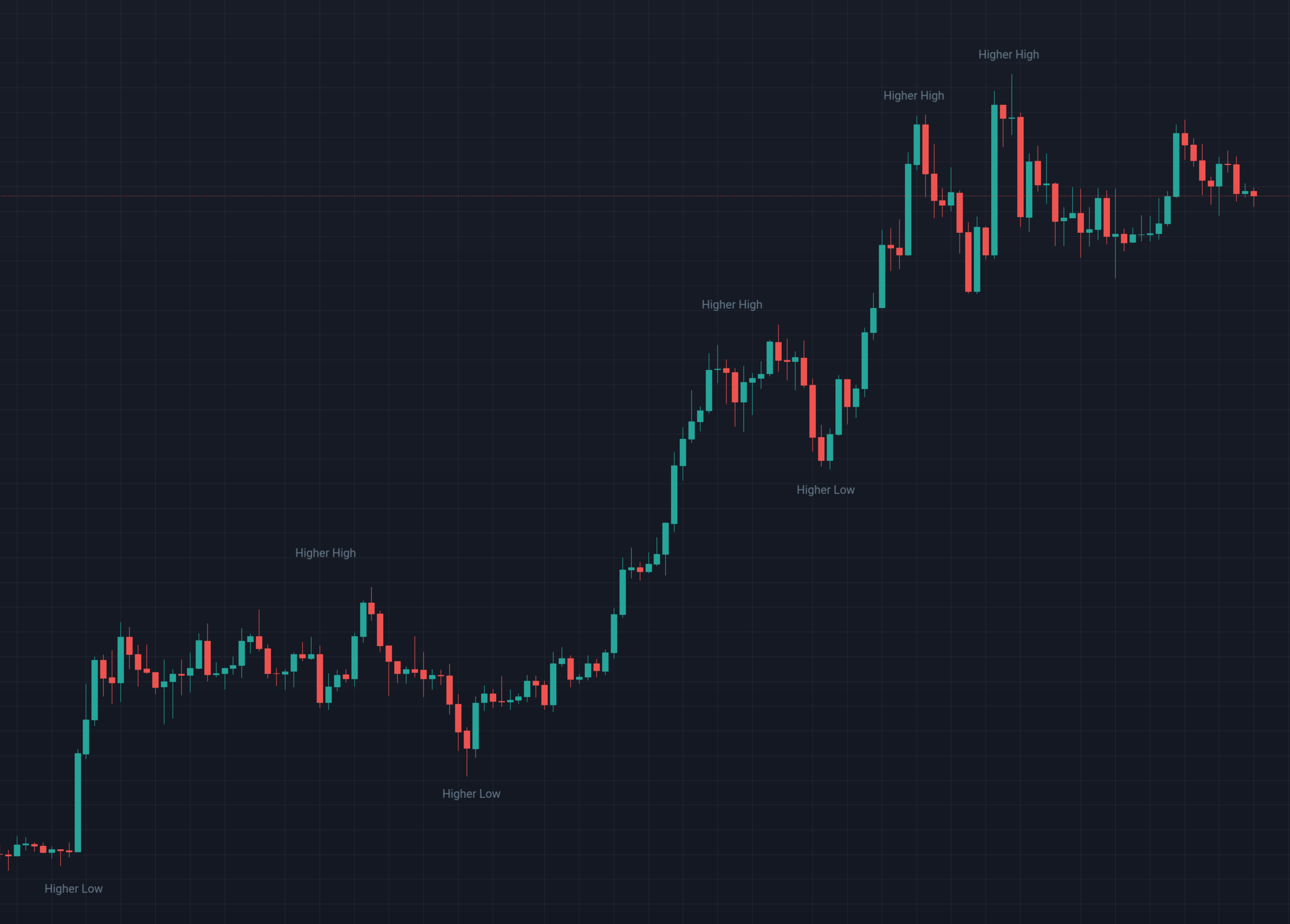 Screenshot of ETHUSD chart in uptrend showing higher highs and higher lows