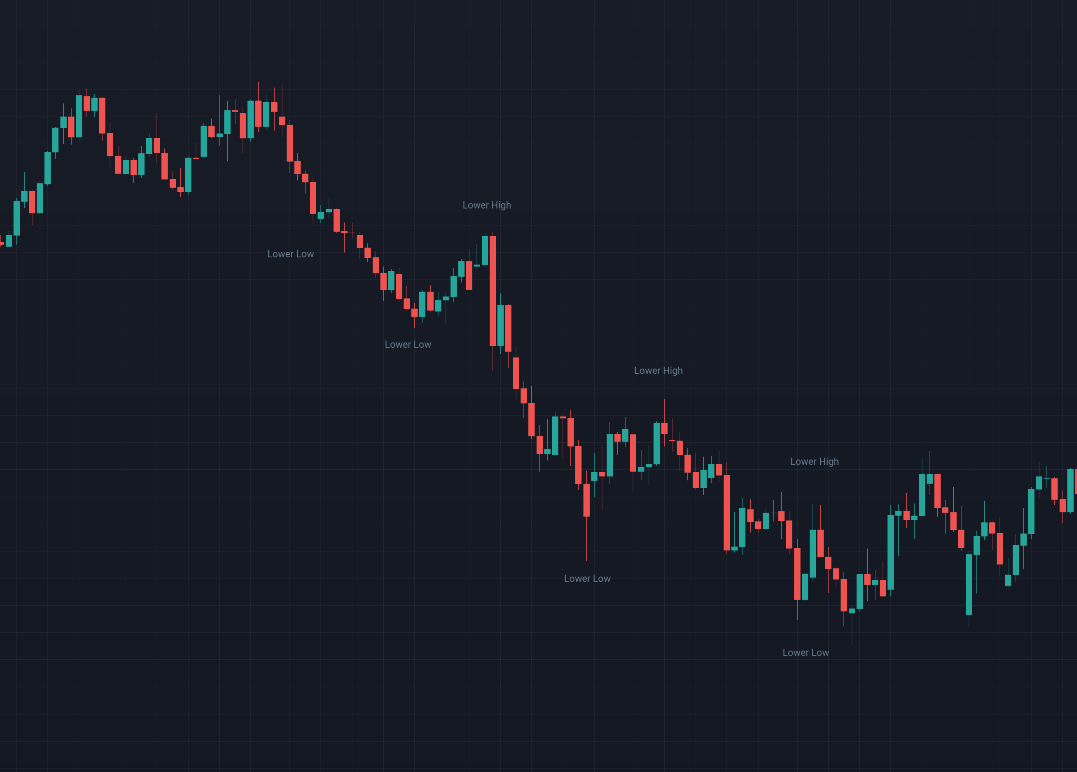 Screenshot of ETHUSD chart in uptrend showing lower highs and lower lows