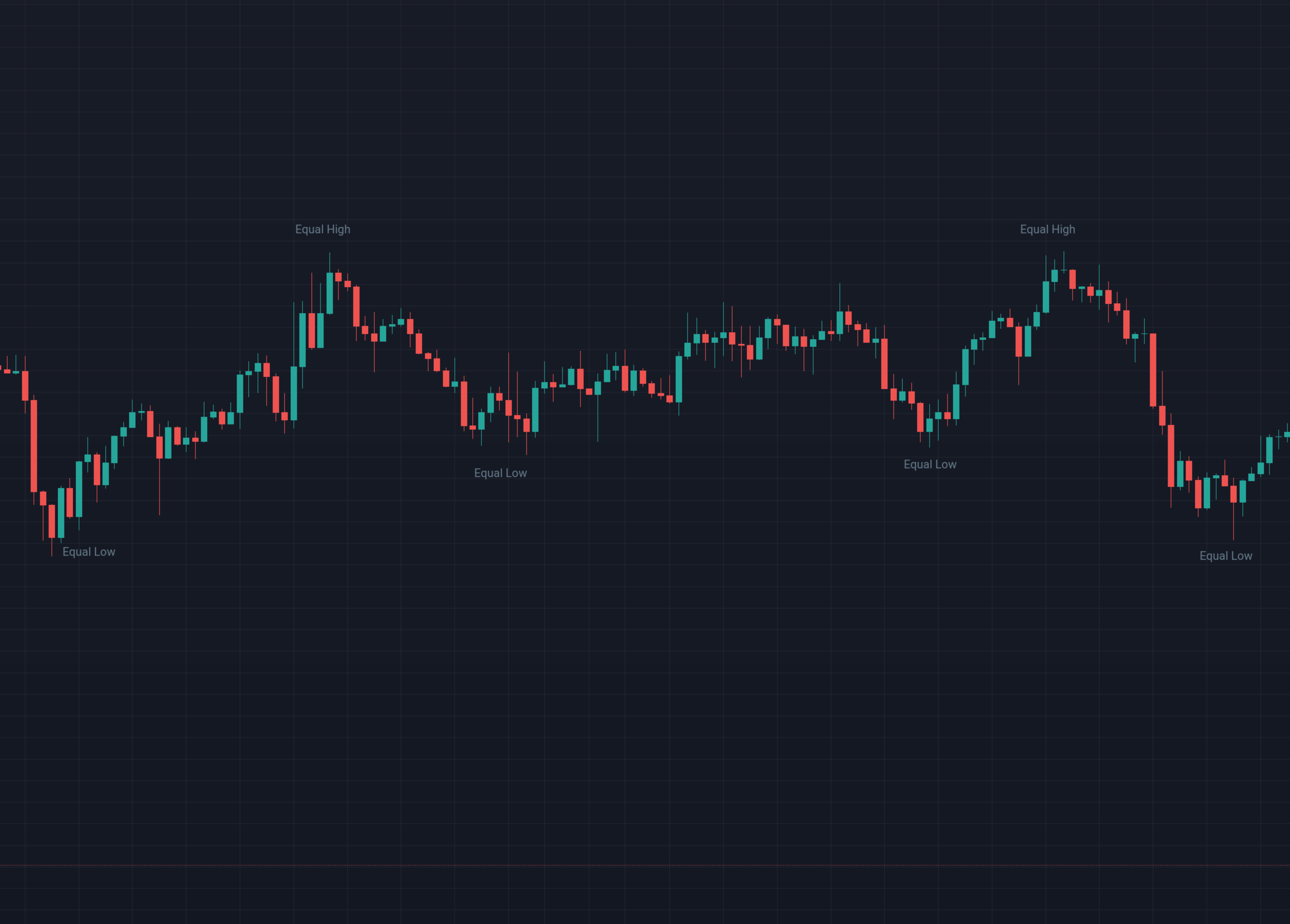 Screenshot of ETHUSD chart ranging showing equal highs and equal lows